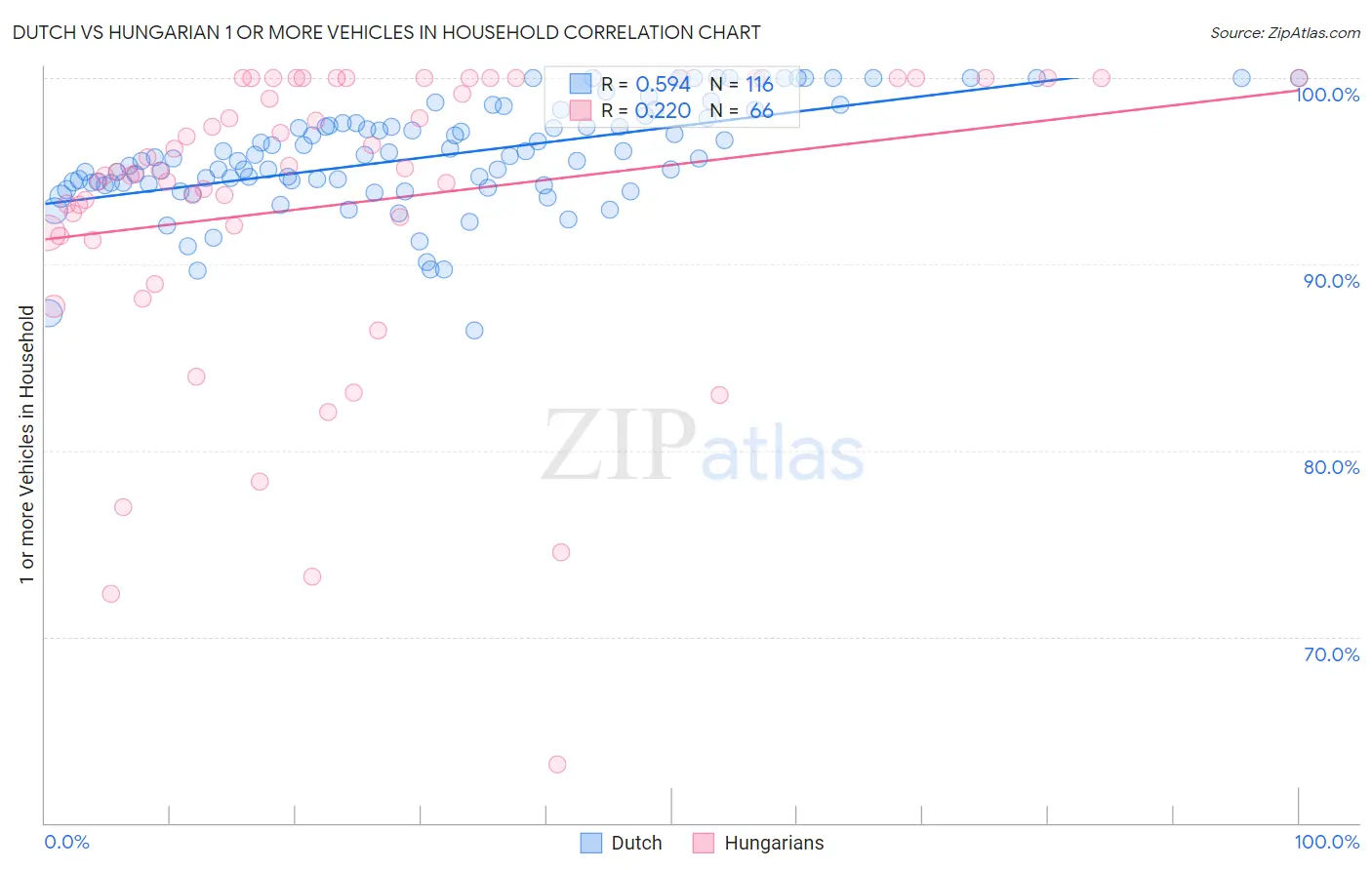 Dutch vs Hungarian 1 or more Vehicles in Household