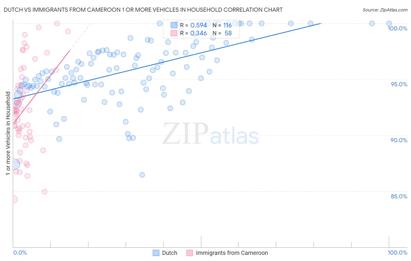 Dutch vs Immigrants from Cameroon 1 or more Vehicles in Household