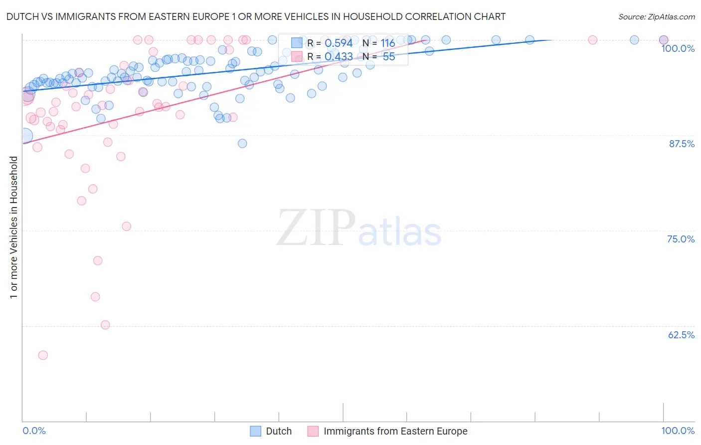 Dutch vs Immigrants from Eastern Europe 1 or more Vehicles in Household