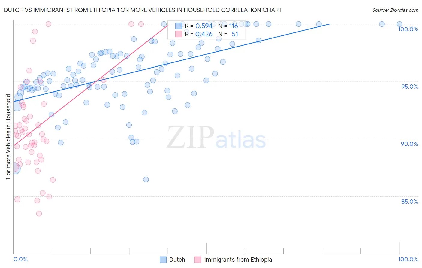 Dutch vs Immigrants from Ethiopia 1 or more Vehicles in Household