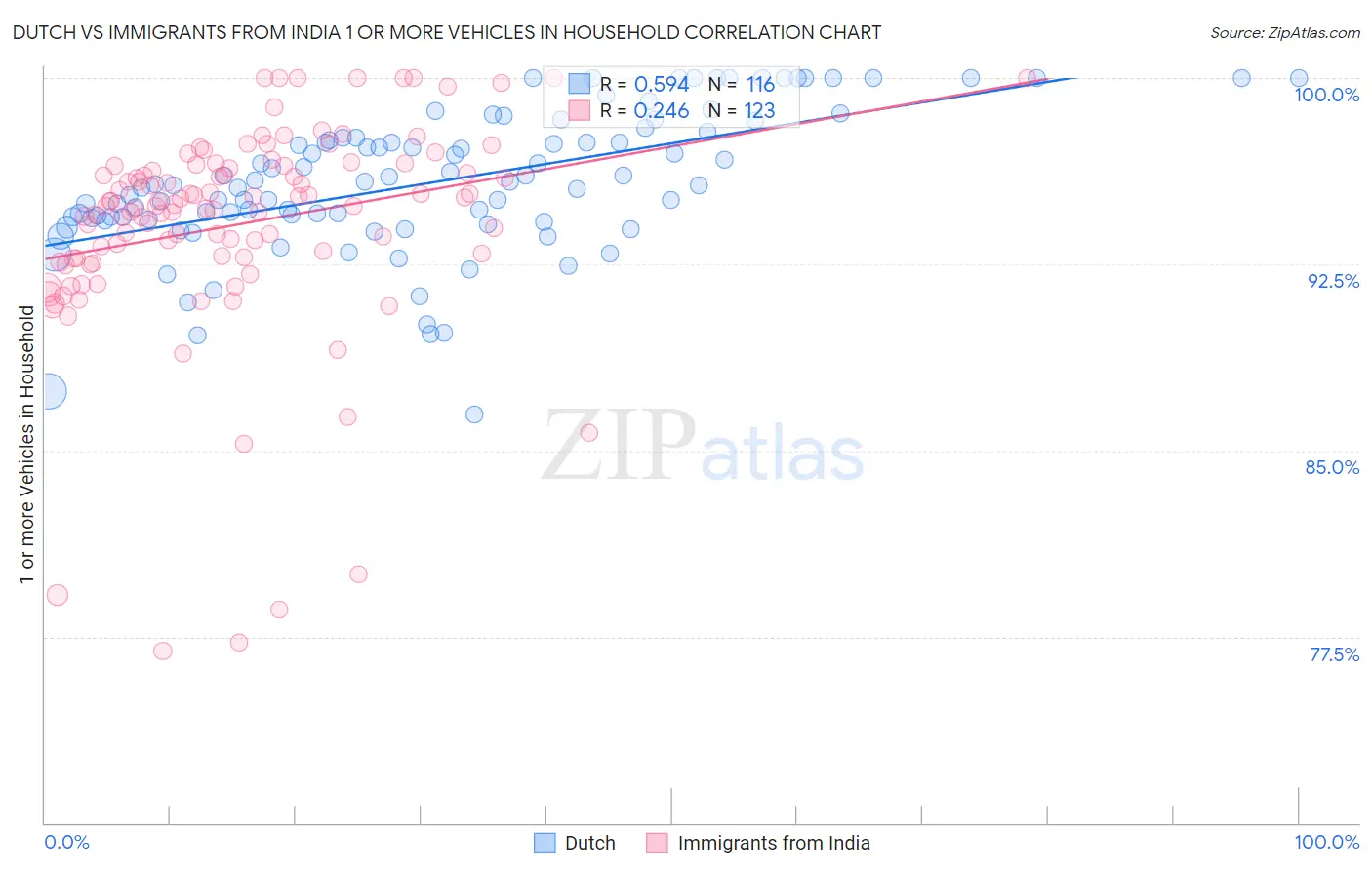 Dutch vs Immigrants from India 1 or more Vehicles in Household