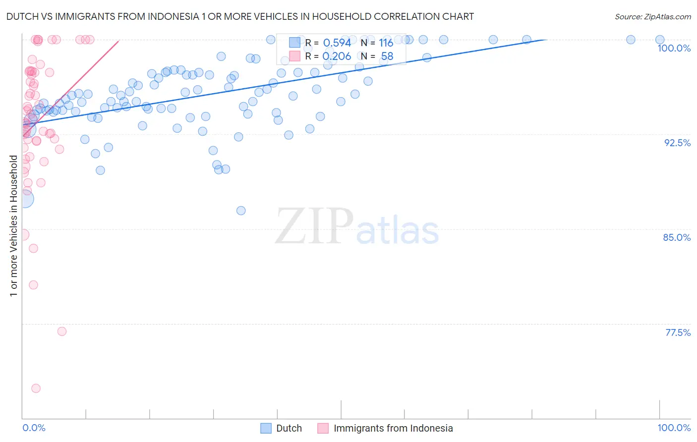 Dutch vs Immigrants from Indonesia 1 or more Vehicles in Household