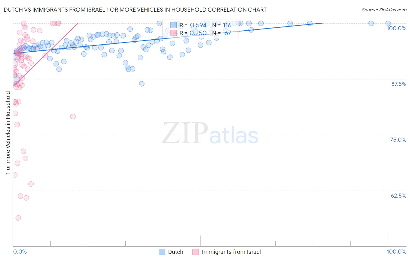 Dutch vs Immigrants from Israel 1 or more Vehicles in Household