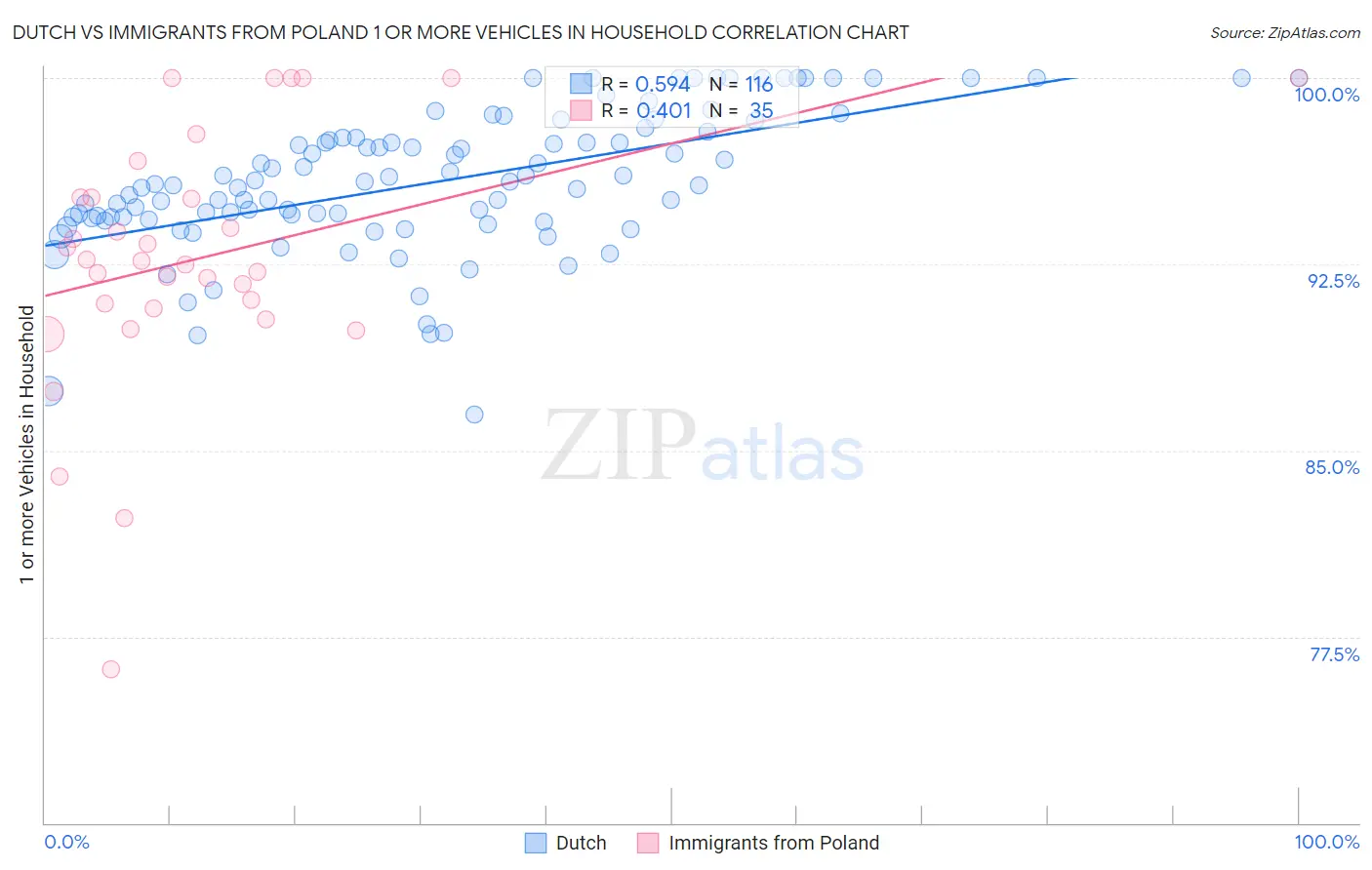 Dutch vs Immigrants from Poland 1 or more Vehicles in Household