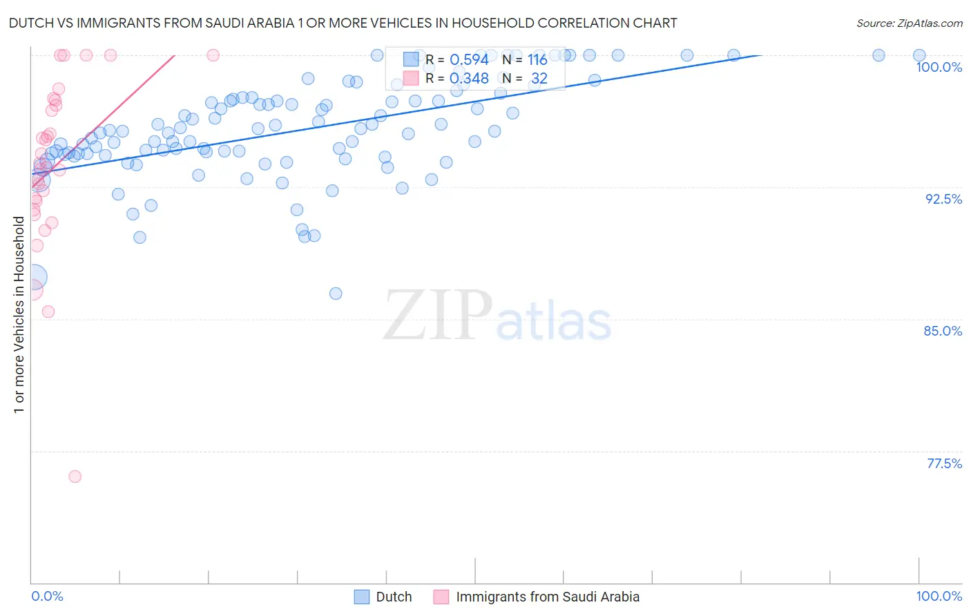 Dutch vs Immigrants from Saudi Arabia 1 or more Vehicles in Household