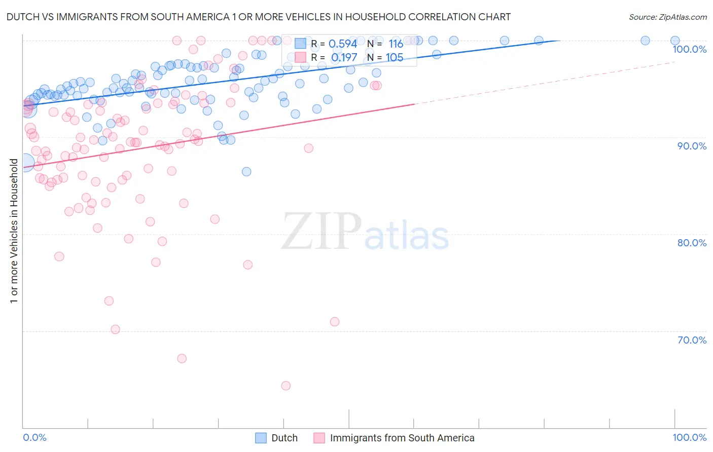 Dutch vs Immigrants from South America 1 or more Vehicles in Household