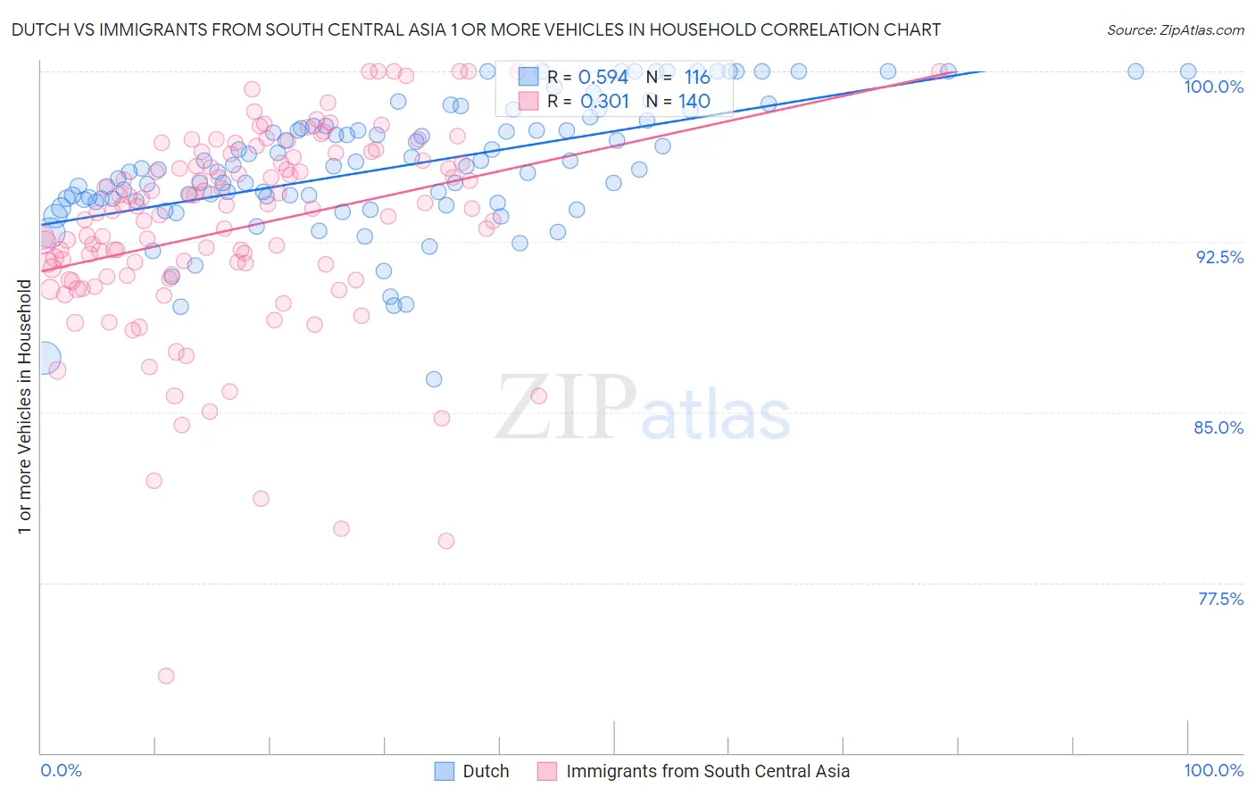 Dutch vs Immigrants from South Central Asia 1 or more Vehicles in Household