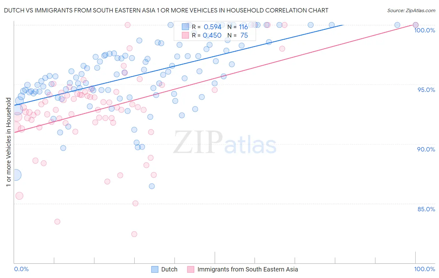 Dutch vs Immigrants from South Eastern Asia 1 or more Vehicles in Household
