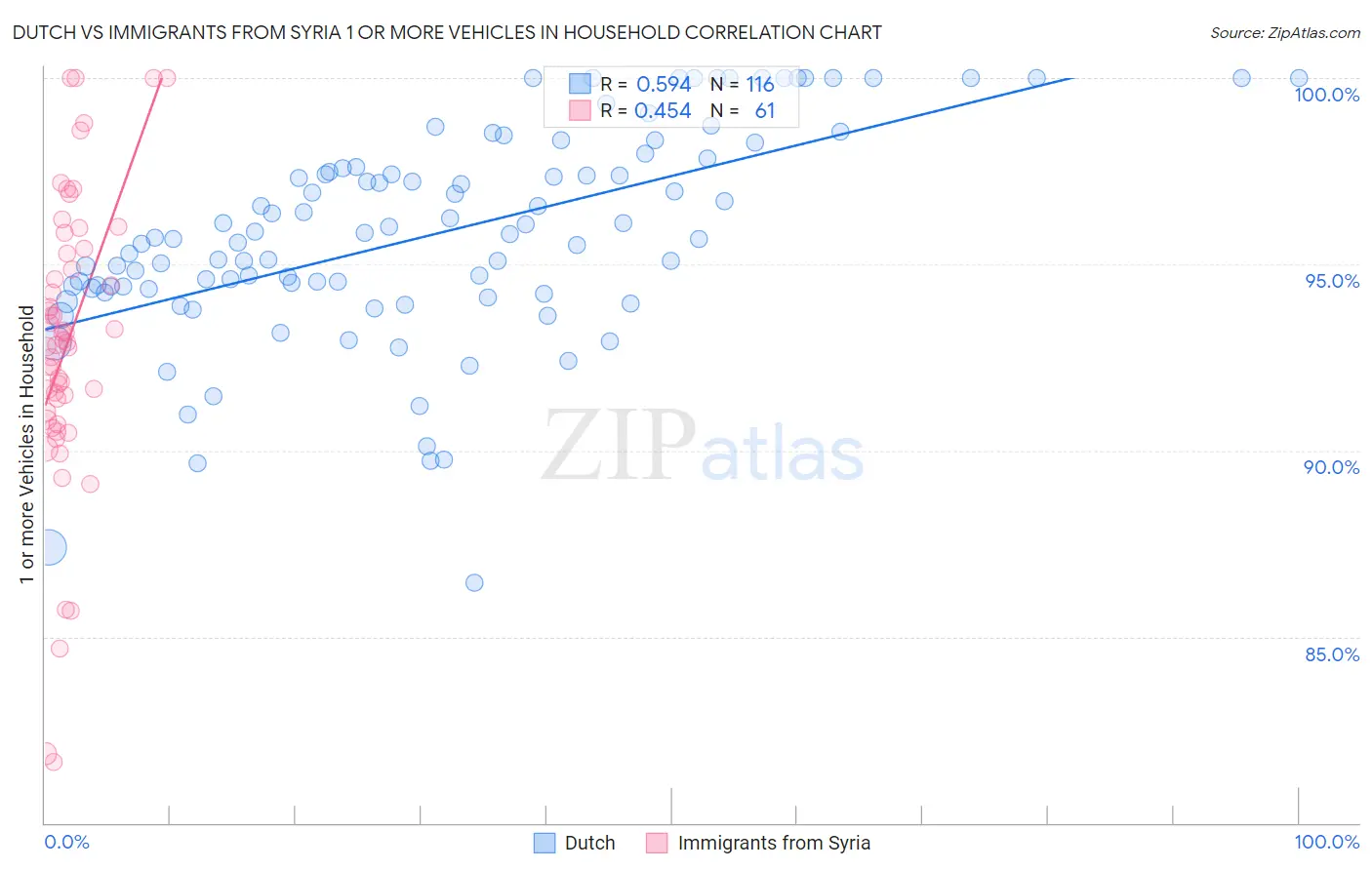 Dutch vs Immigrants from Syria 1 or more Vehicles in Household