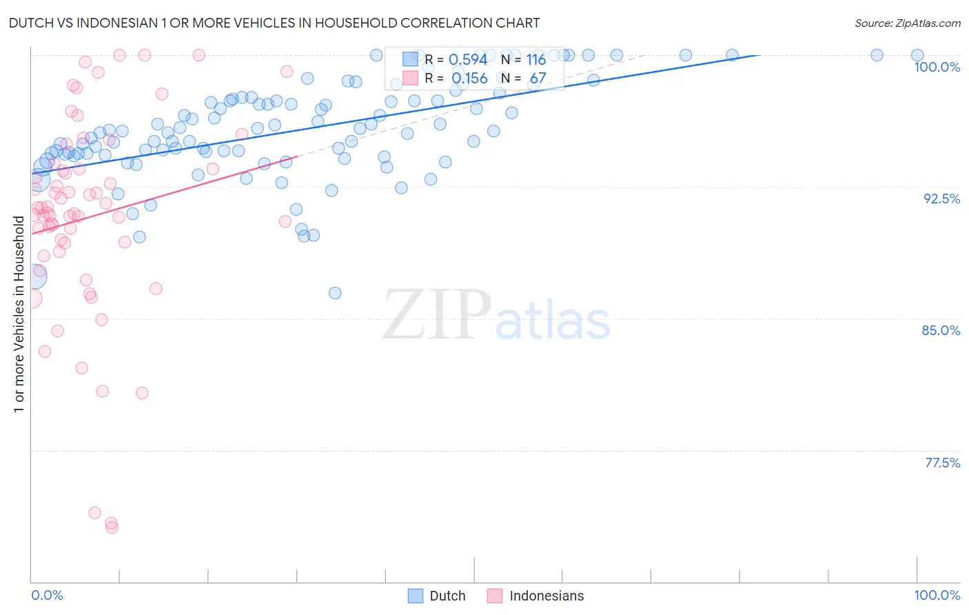 Dutch vs Indonesian 1 or more Vehicles in Household