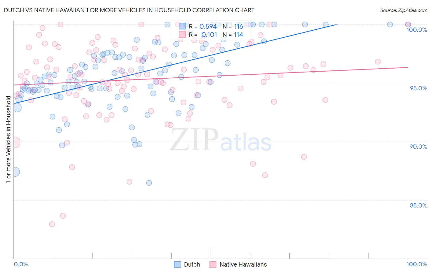 Dutch vs Native Hawaiian 1 or more Vehicles in Household