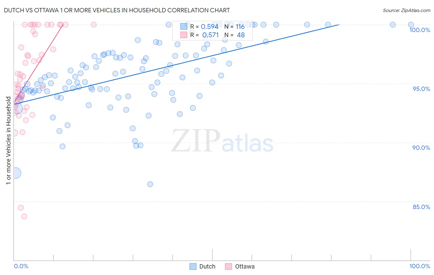 Dutch vs Ottawa 1 or more Vehicles in Household