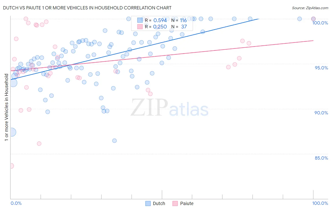 Dutch vs Paiute 1 or more Vehicles in Household