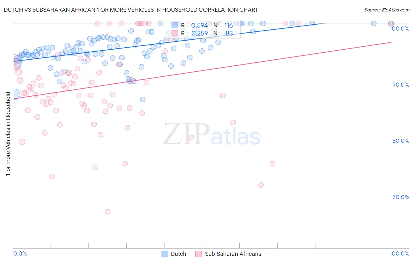 Dutch vs Subsaharan African 1 or more Vehicles in Household