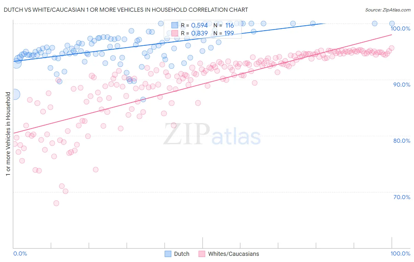 Dutch vs White/Caucasian 1 or more Vehicles in Household