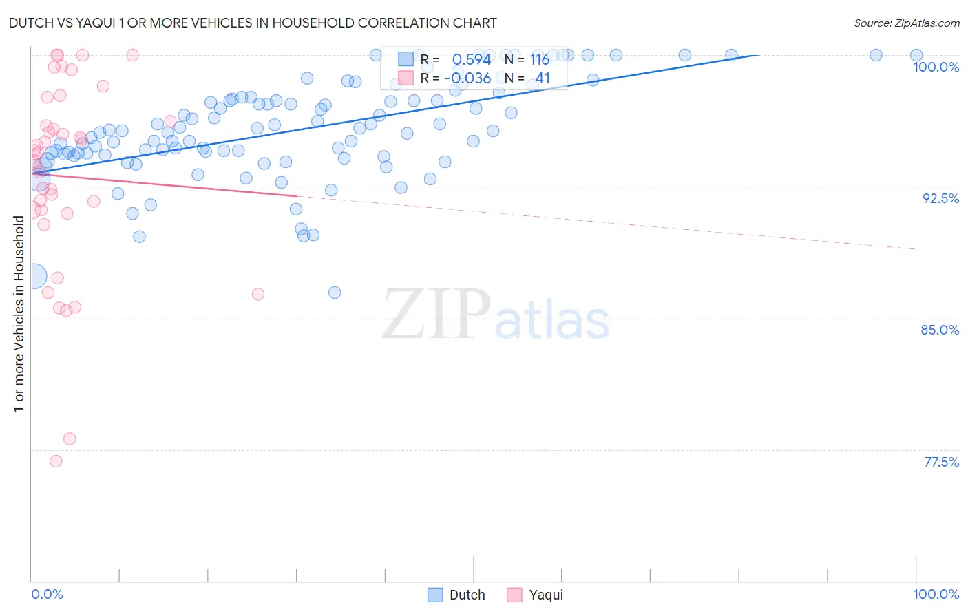 Dutch vs Yaqui 1 or more Vehicles in Household