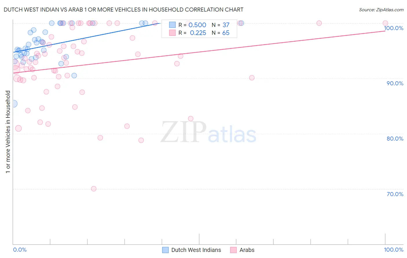 Dutch West Indian vs Arab 1 or more Vehicles in Household