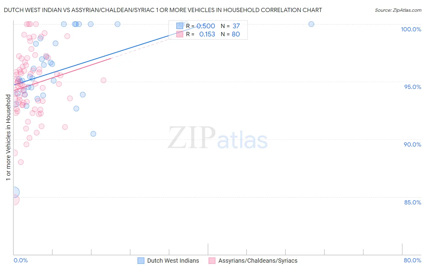 Dutch West Indian vs Assyrian/Chaldean/Syriac 1 or more Vehicles in Household