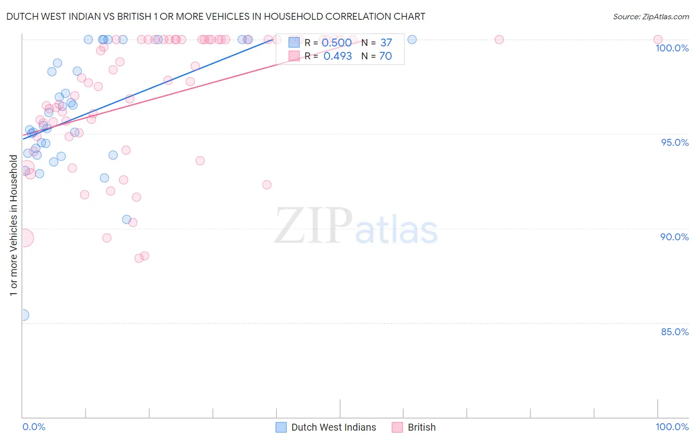 Dutch West Indian vs British 1 or more Vehicles in Household