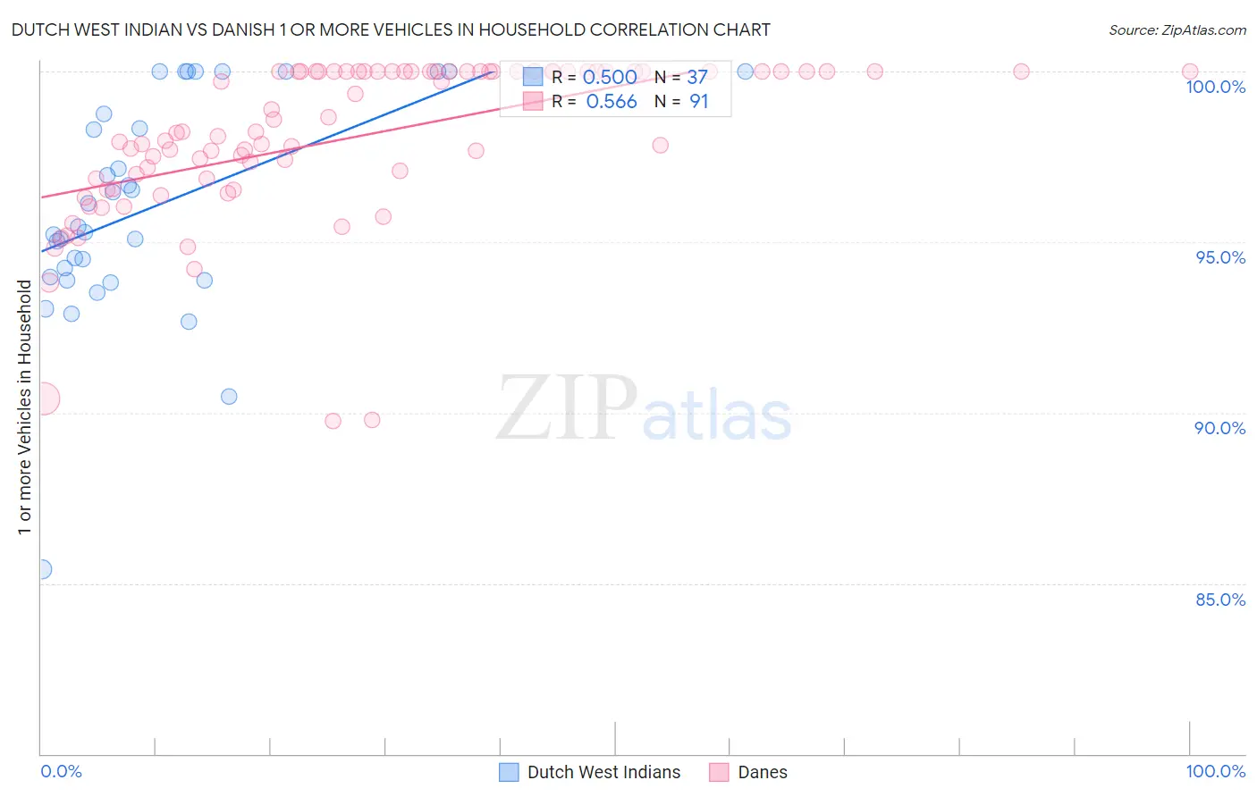 Dutch West Indian vs Danish 1 or more Vehicles in Household