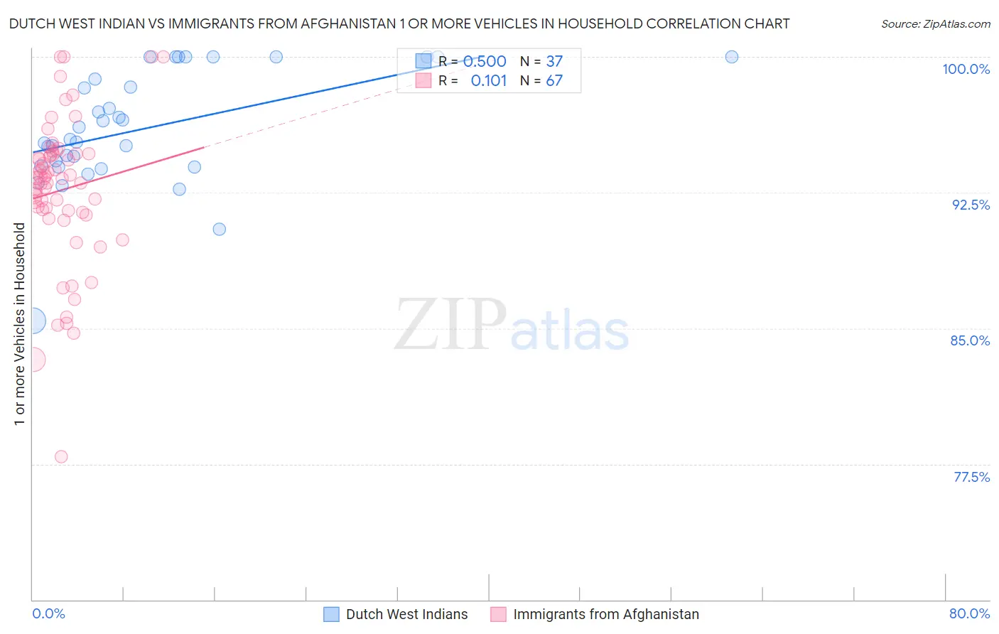 Dutch West Indian vs Immigrants from Afghanistan 1 or more Vehicles in Household