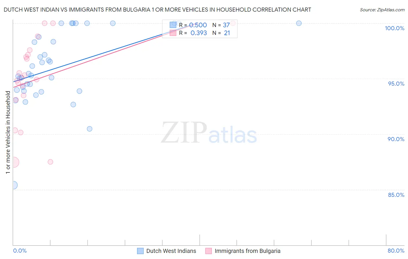 Dutch West Indian vs Immigrants from Bulgaria 1 or more Vehicles in Household