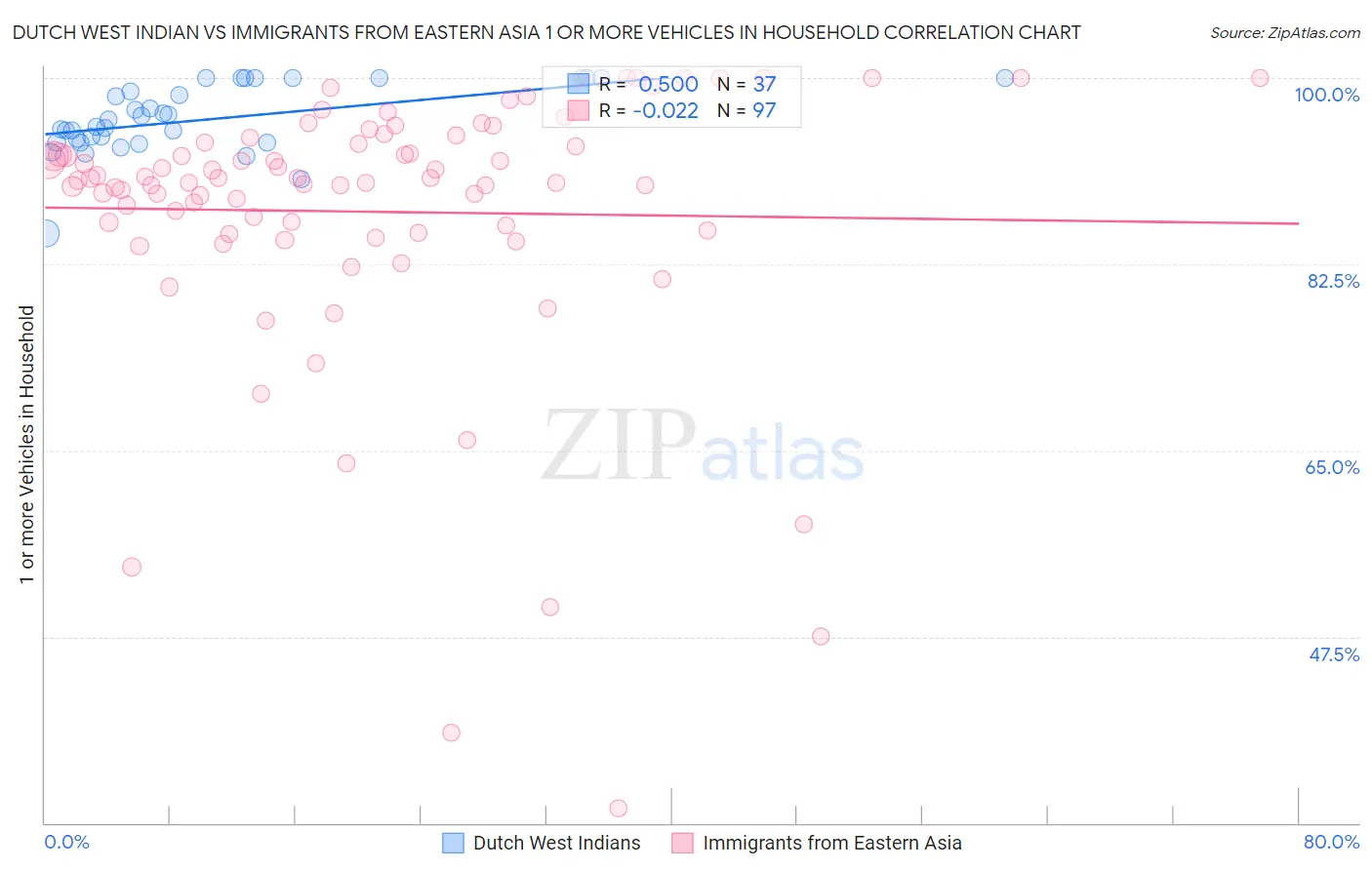 Dutch West Indian vs Immigrants from Eastern Asia 1 or more Vehicles in Household