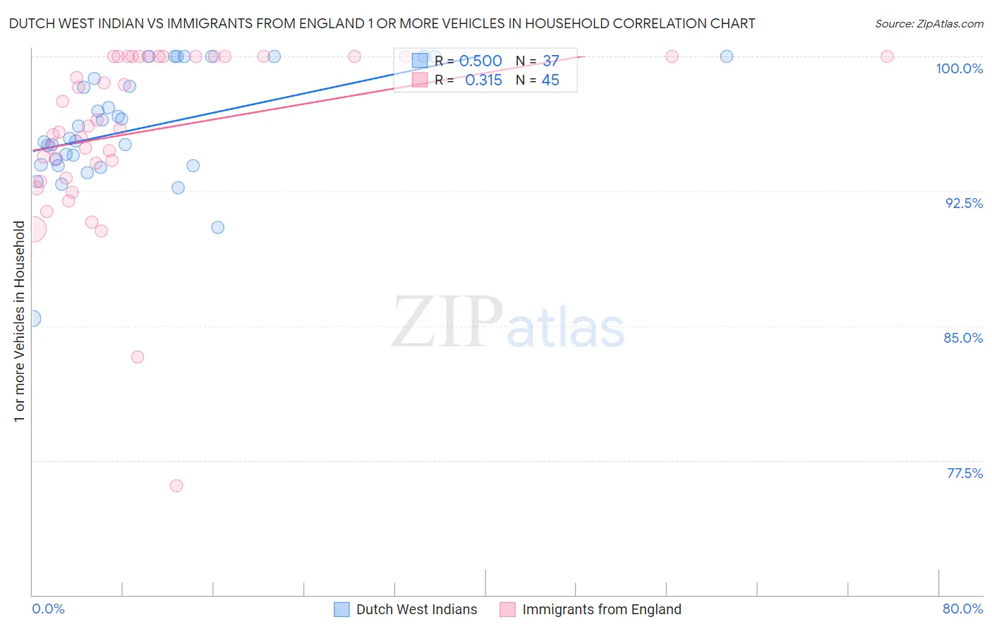 Dutch West Indian vs Immigrants from England 1 or more Vehicles in Household