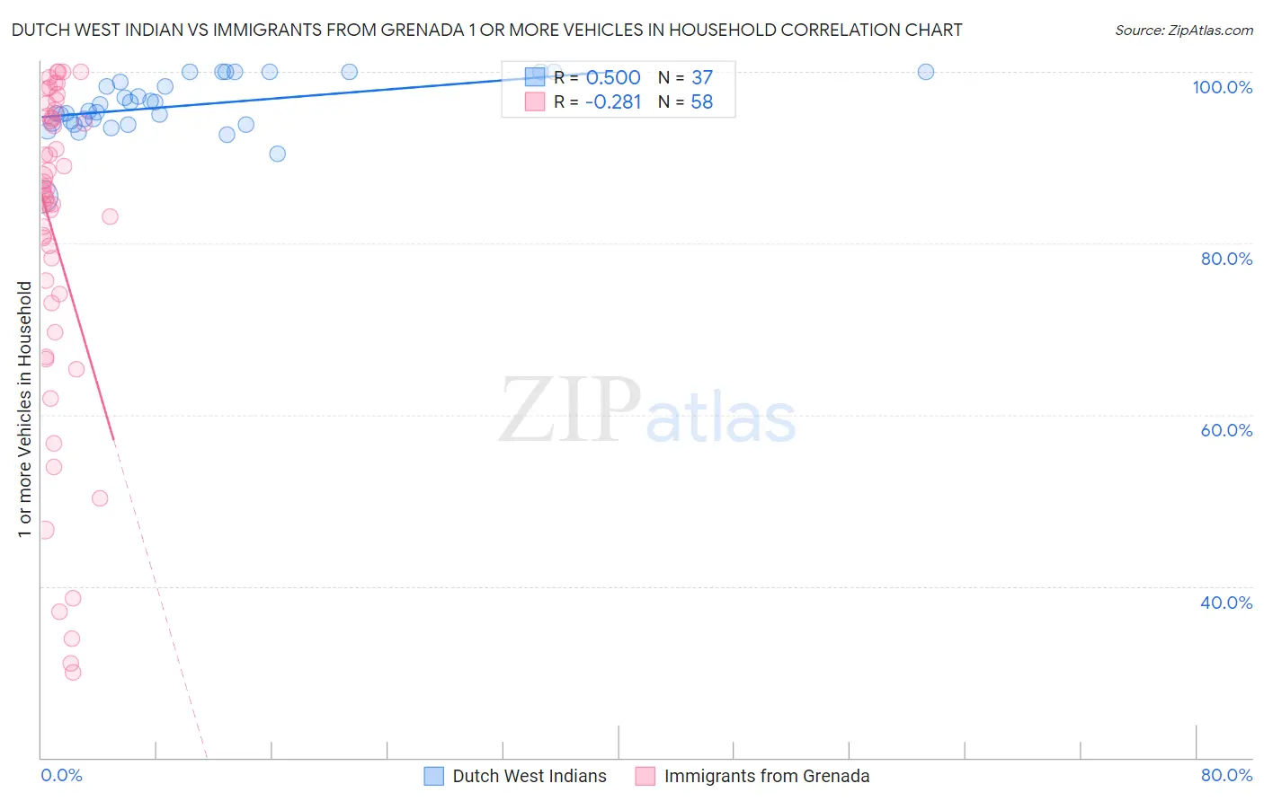 Dutch West Indian vs Immigrants from Grenada 1 or more Vehicles in Household