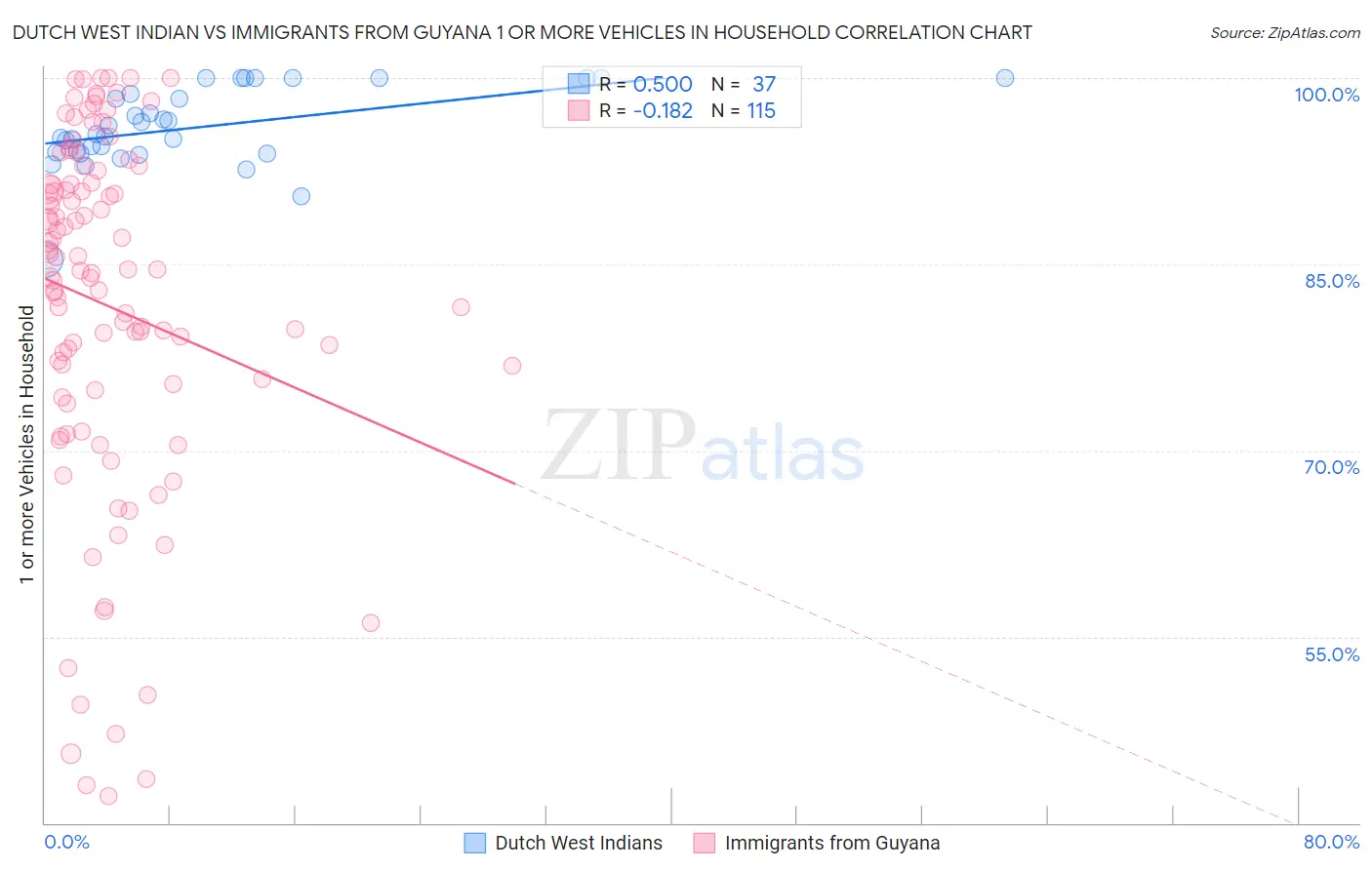 Dutch West Indian vs Immigrants from Guyana 1 or more Vehicles in Household