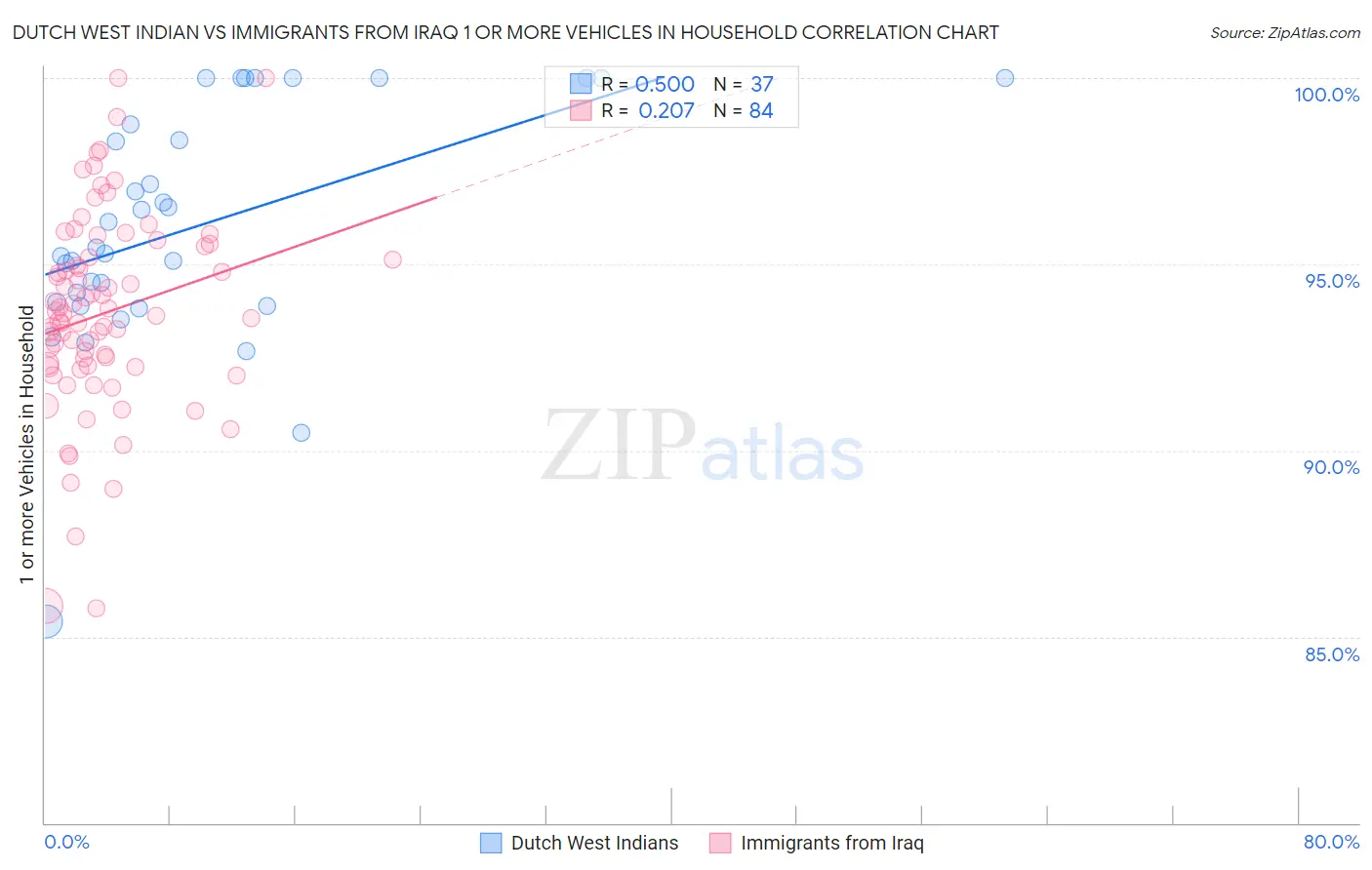 Dutch West Indian vs Immigrants from Iraq 1 or more Vehicles in Household