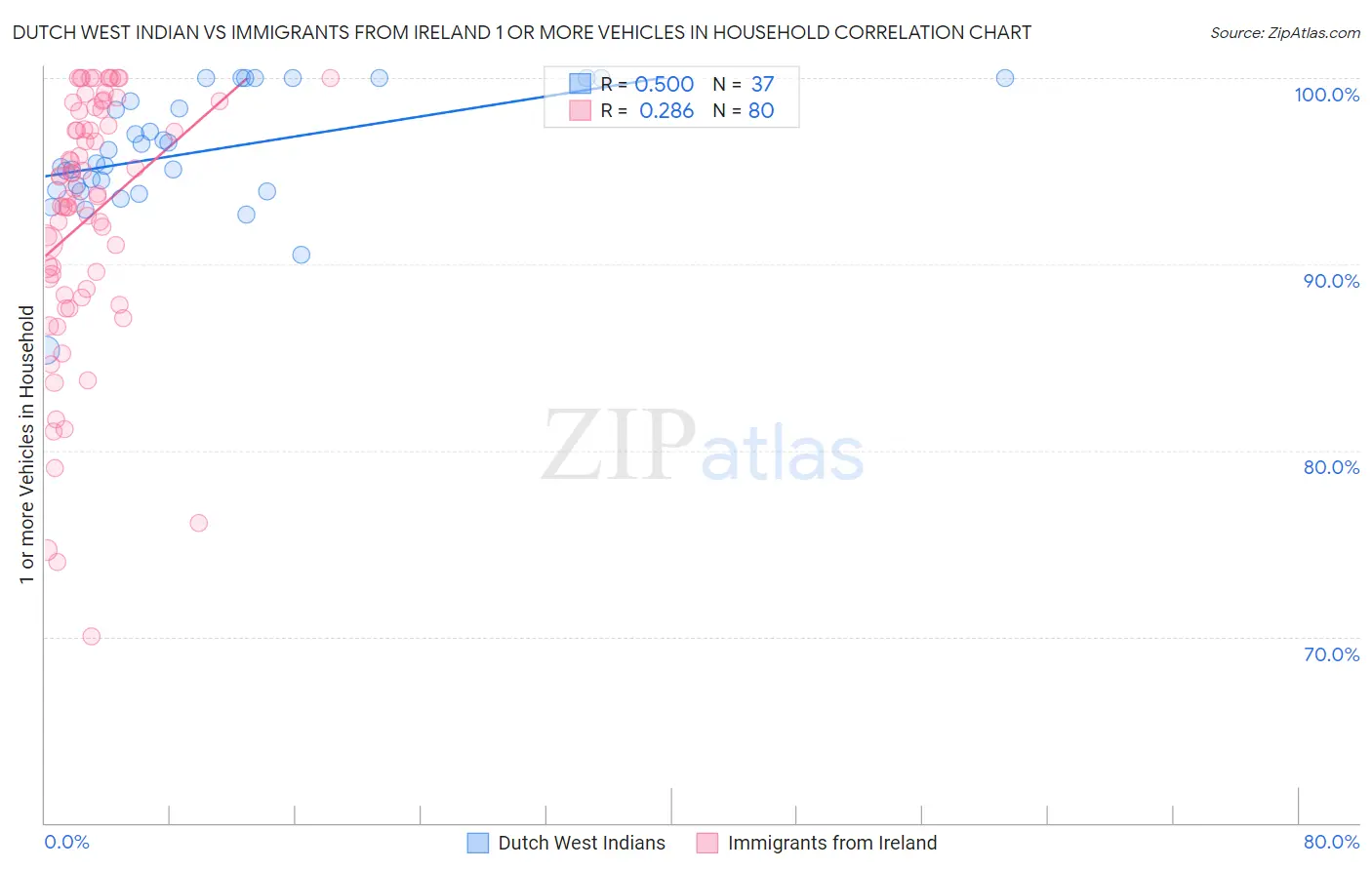 Dutch West Indian vs Immigrants from Ireland 1 or more Vehicles in Household