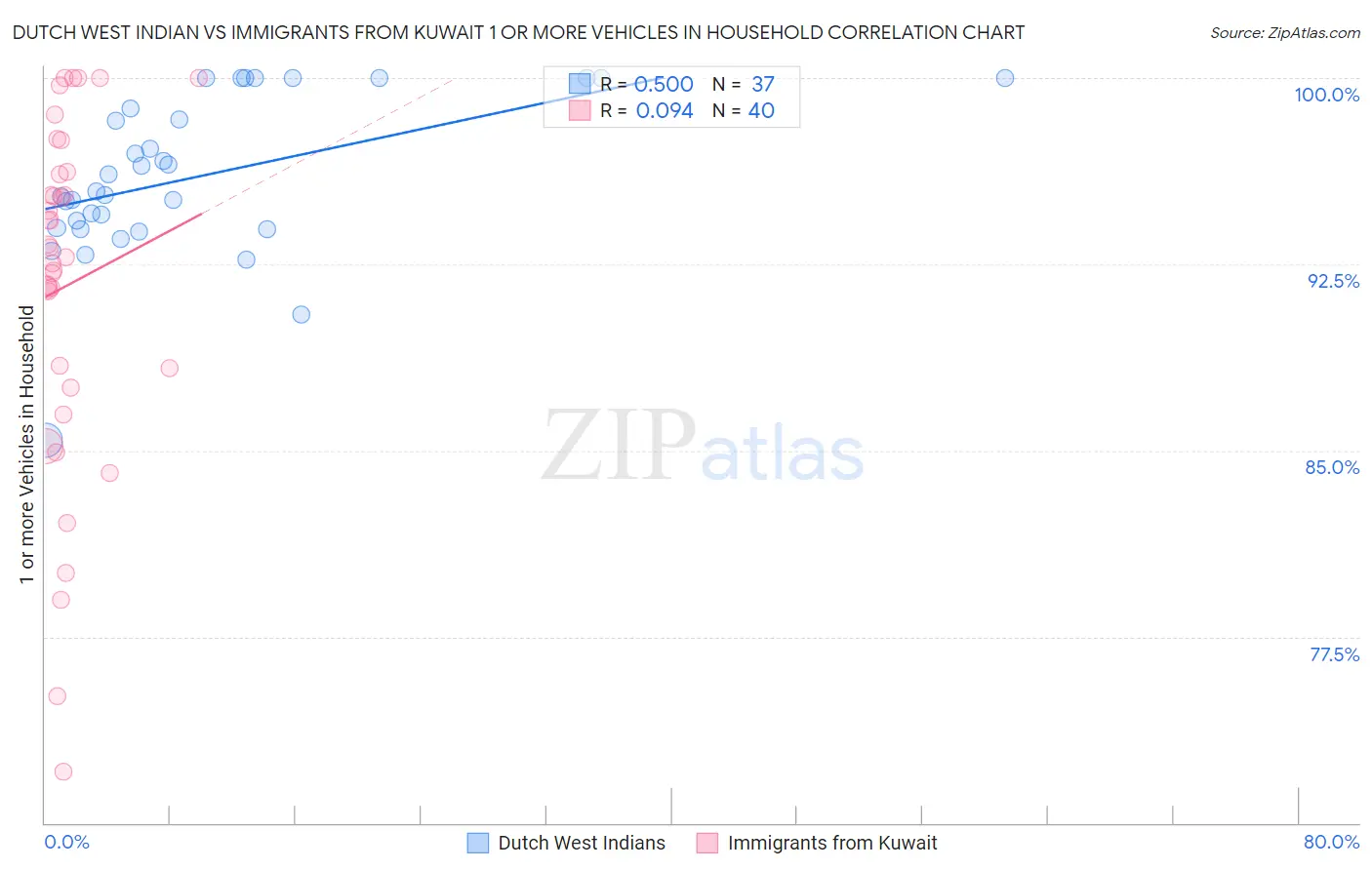 Dutch West Indian vs Immigrants from Kuwait 1 or more Vehicles in Household