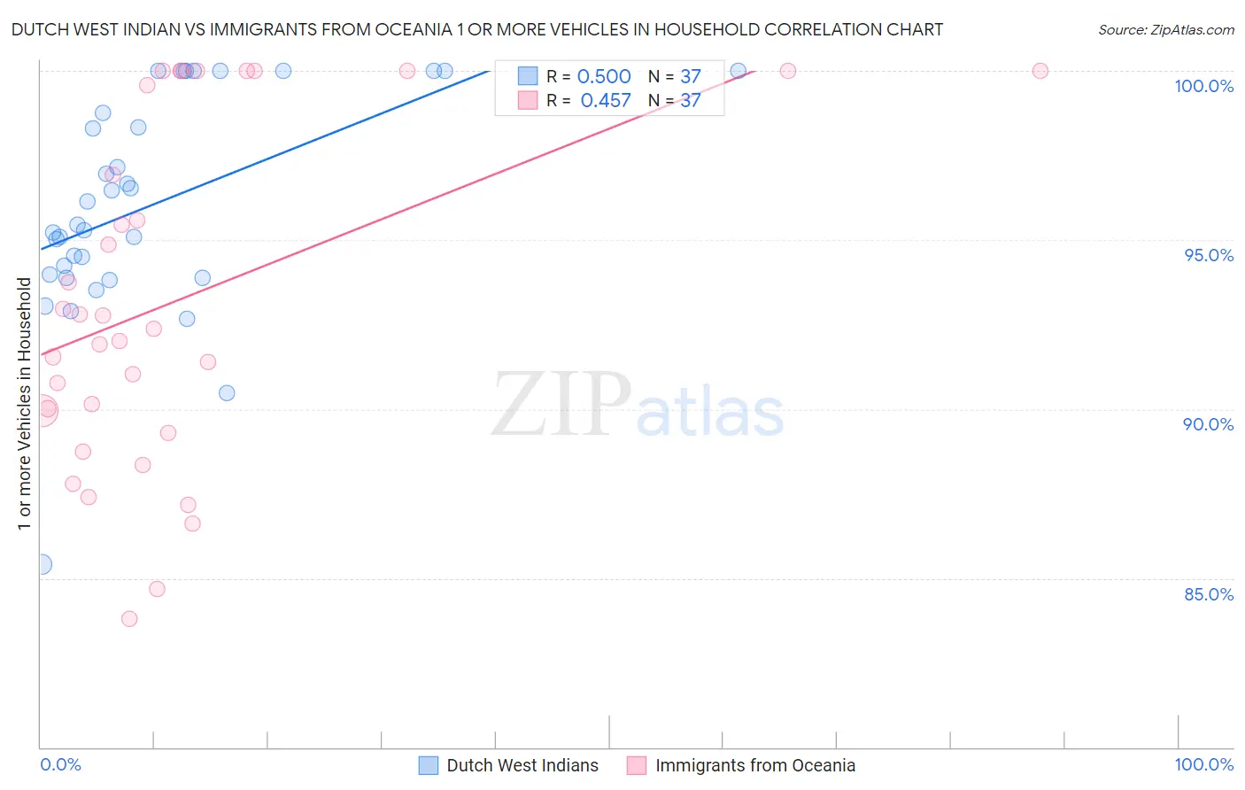 Dutch West Indian vs Immigrants from Oceania 1 or more Vehicles in Household