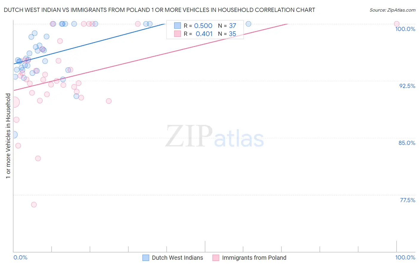 Dutch West Indian vs Immigrants from Poland 1 or more Vehicles in Household