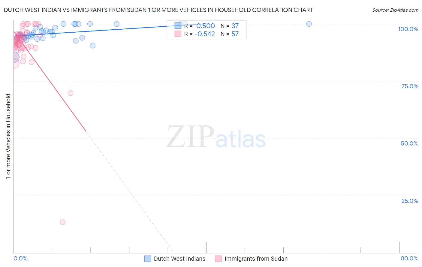 Dutch West Indian vs Immigrants from Sudan 1 or more Vehicles in Household