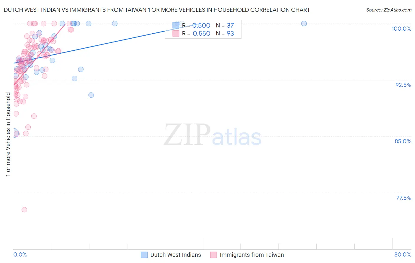 Dutch West Indian vs Immigrants from Taiwan 1 or more Vehicles in Household