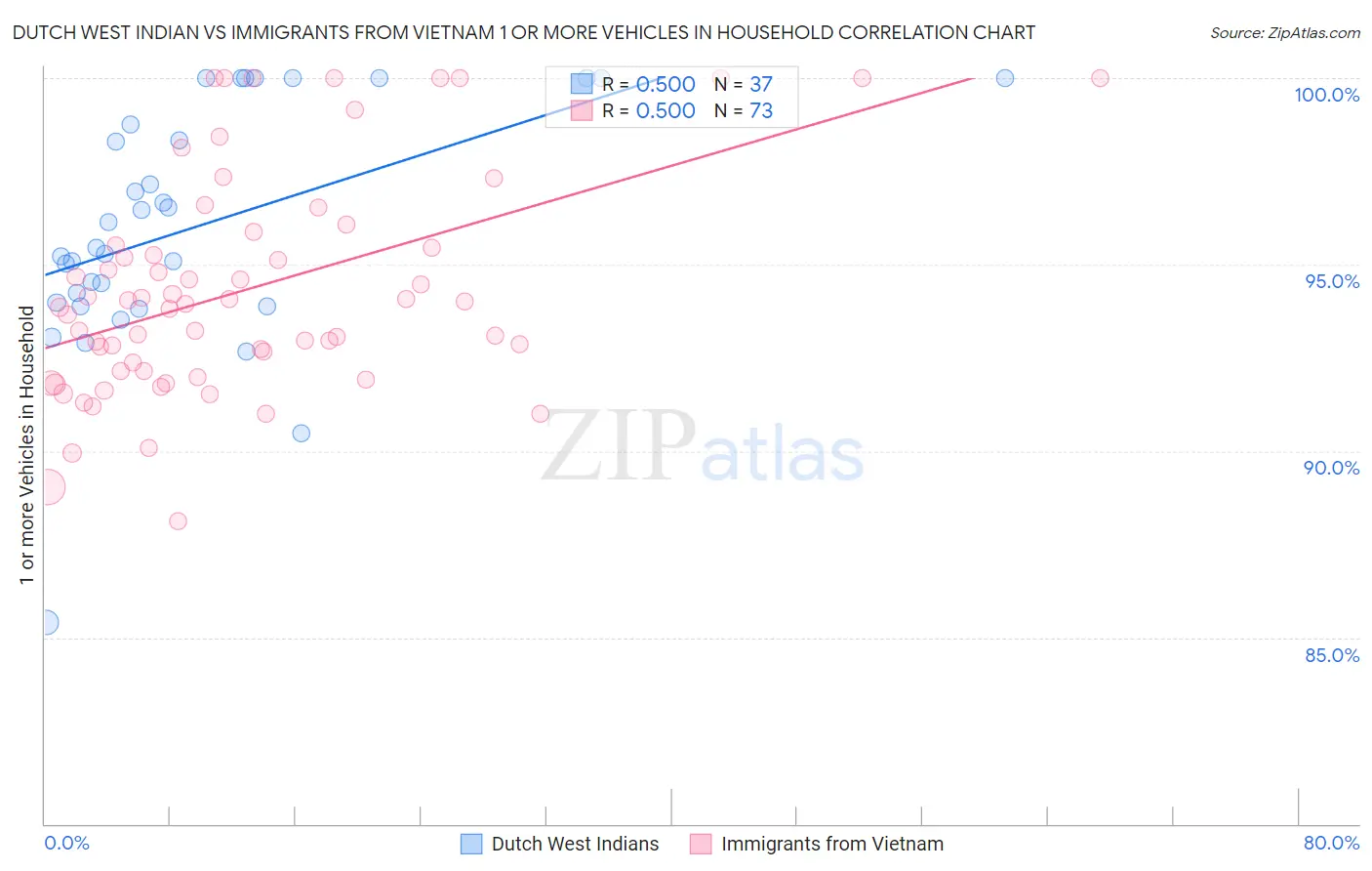 Dutch West Indian vs Immigrants from Vietnam 1 or more Vehicles in Household