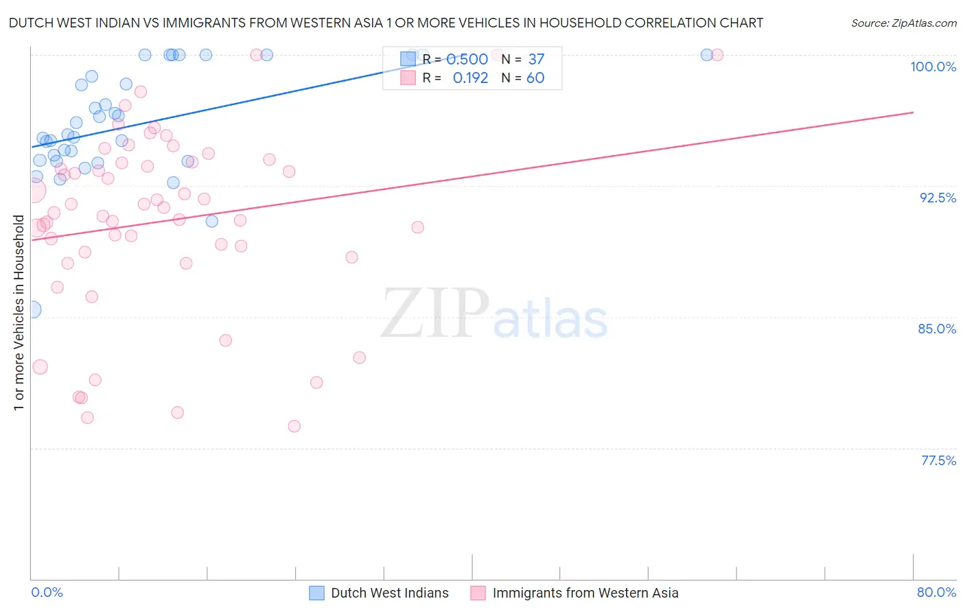 Dutch West Indian vs Immigrants from Western Asia 1 or more Vehicles in Household