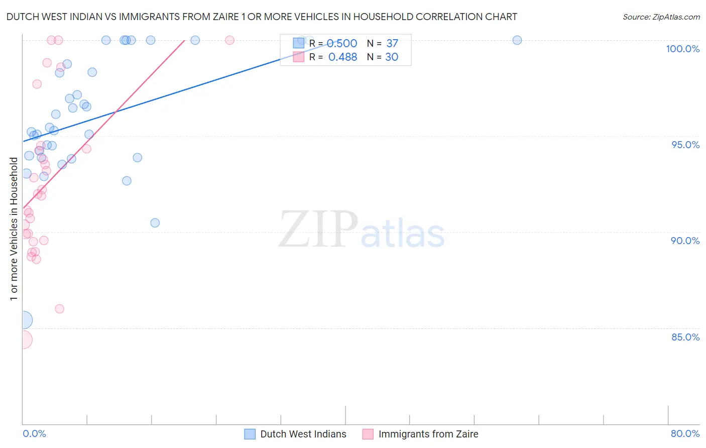 Dutch West Indian vs Immigrants from Zaire 1 or more Vehicles in Household