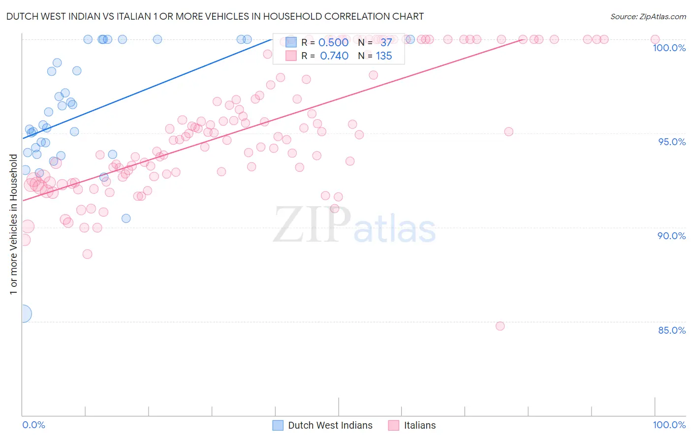 Dutch West Indian vs Italian 1 or more Vehicles in Household