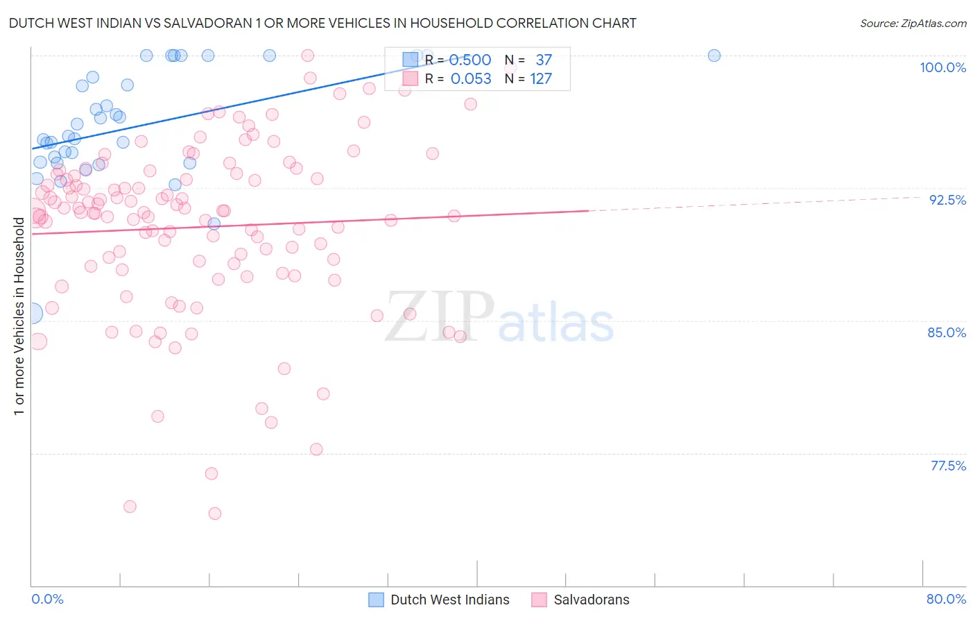 Dutch West Indian vs Salvadoran 1 or more Vehicles in Household