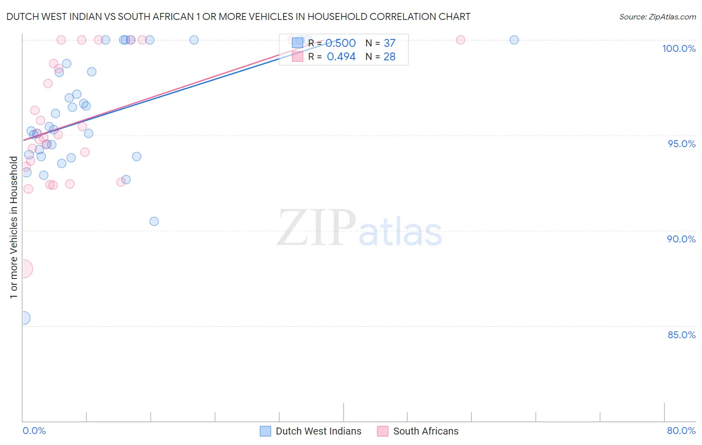 Dutch West Indian vs South African 1 or more Vehicles in Household