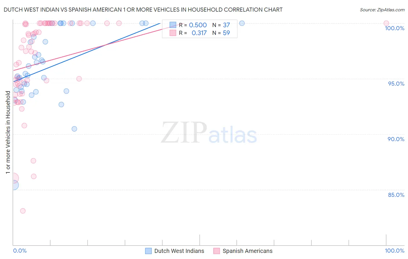 Dutch West Indian vs Spanish American 1 or more Vehicles in Household