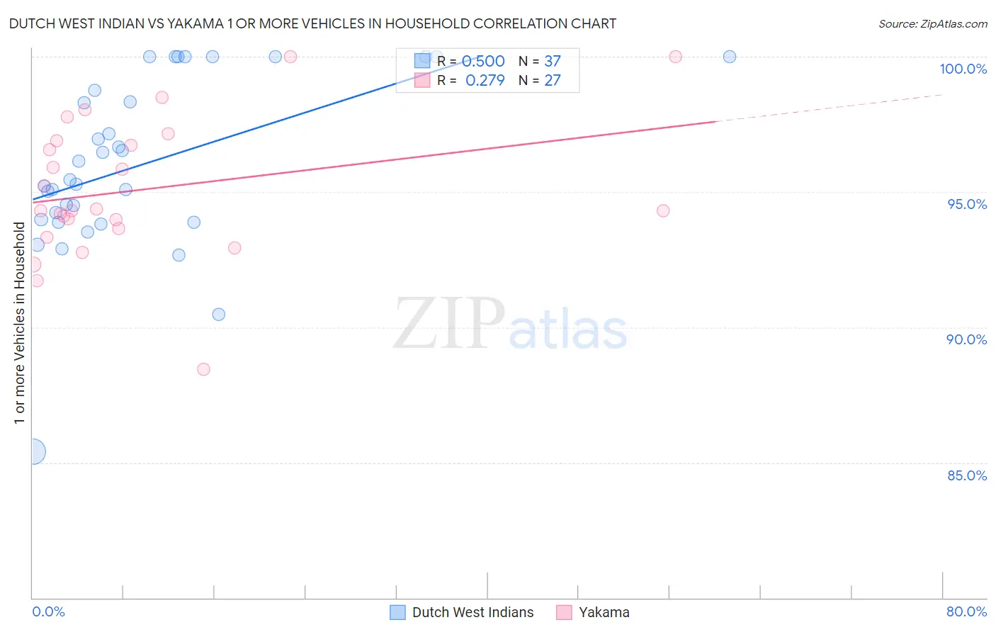 Dutch West Indian vs Yakama 1 or more Vehicles in Household