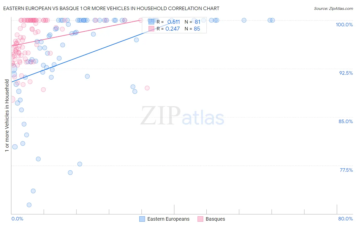 Eastern European vs Basque 1 or more Vehicles in Household
