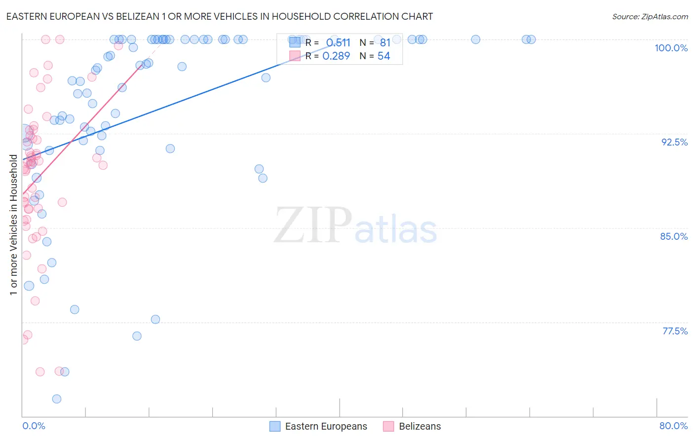 Eastern European vs Belizean 1 or more Vehicles in Household