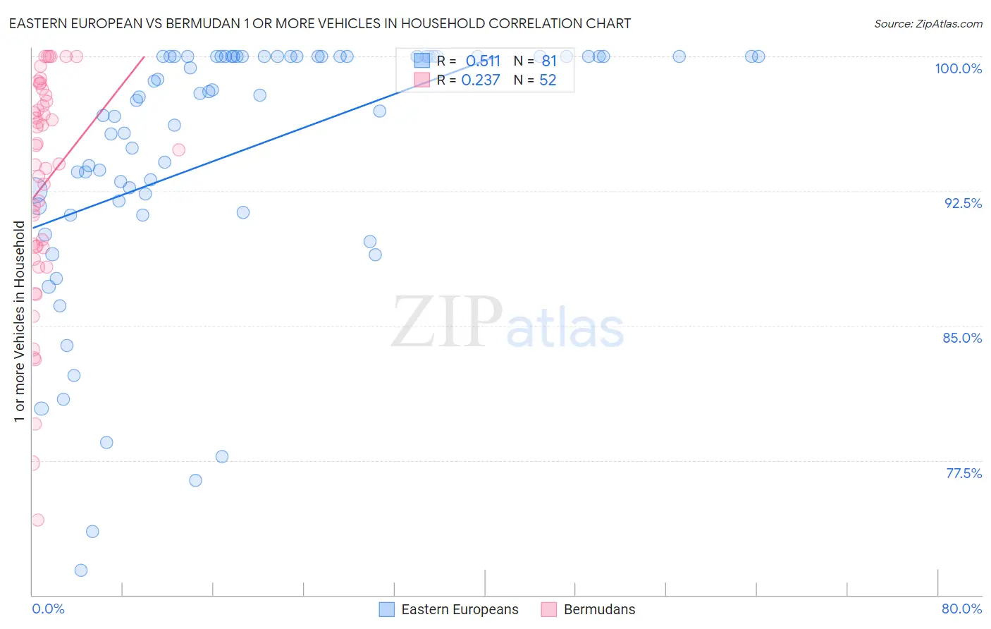 Eastern European vs Bermudan 1 or more Vehicles in Household