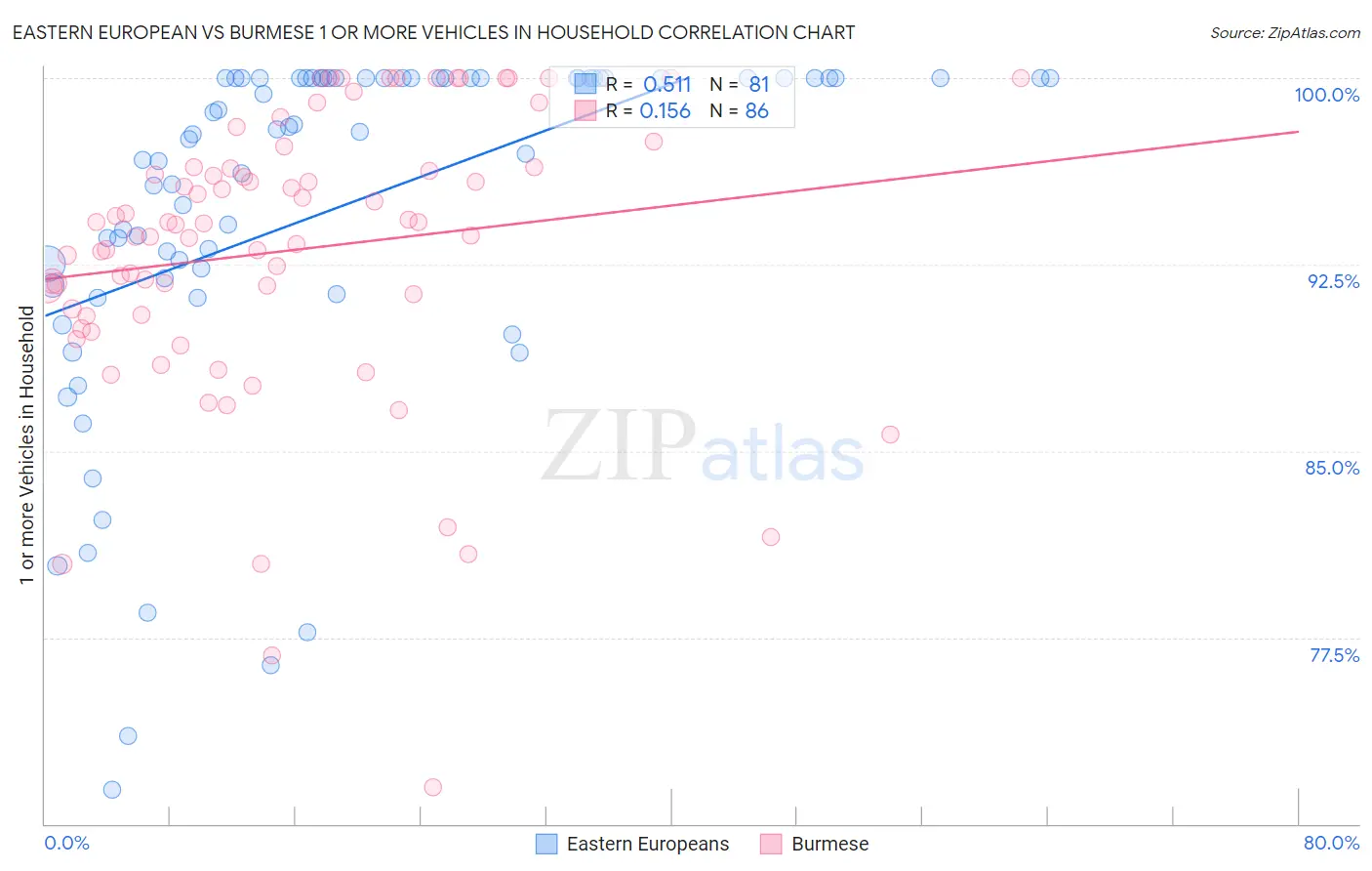 Eastern European vs Burmese 1 or more Vehicles in Household