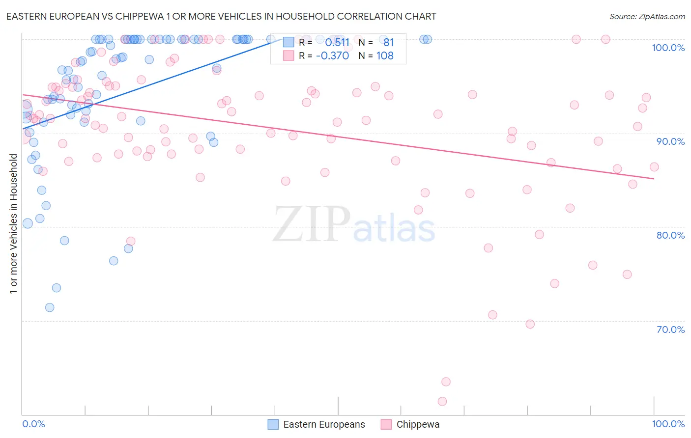 Eastern European vs Chippewa 1 or more Vehicles in Household